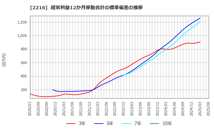 2216 カンロ(株): 経常利益12か月移動合計の標準偏差の推移