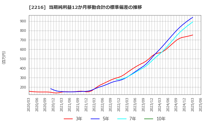 2216 カンロ(株): 当期純利益12か月移動合計の標準偏差の推移