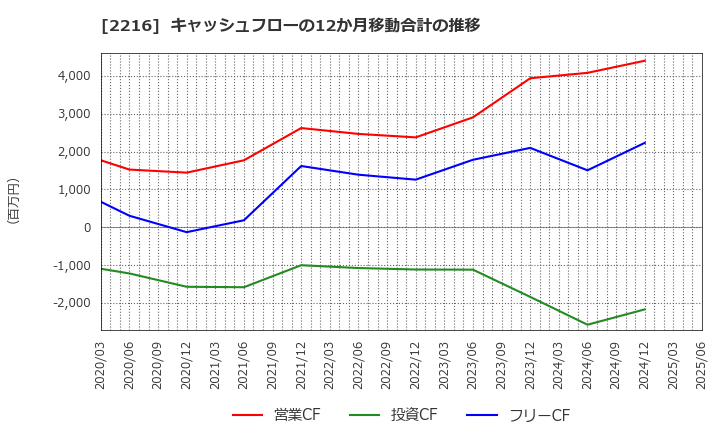 2216 カンロ(株): キャッシュフローの12か月移動合計の推移