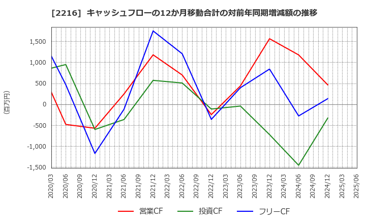 2216 カンロ(株): キャッシュフローの12か月移動合計の対前年同期増減額の推移