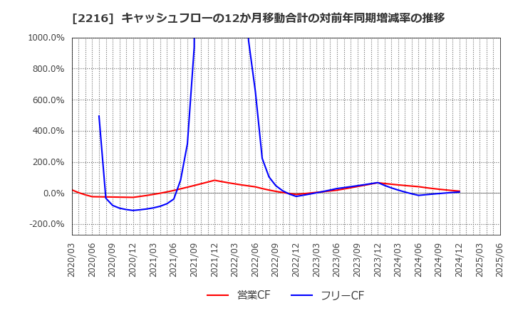 2216 カンロ(株): キャッシュフローの12か月移動合計の対前年同期増減率の推移