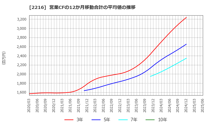 2216 カンロ(株): 営業CFの12か月移動合計の平均値の推移