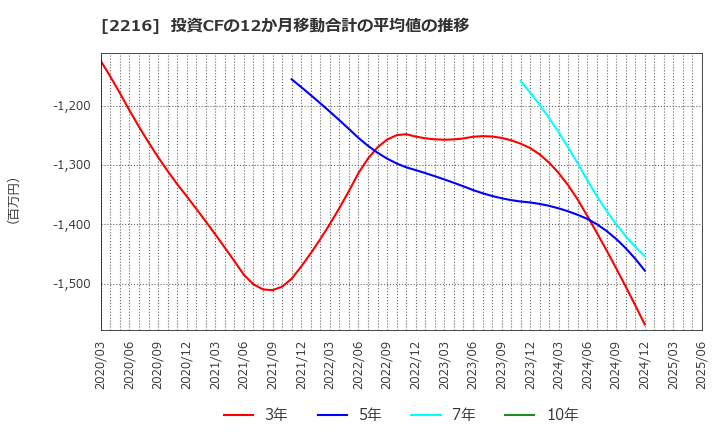 2216 カンロ(株): 投資CFの12か月移動合計の平均値の推移