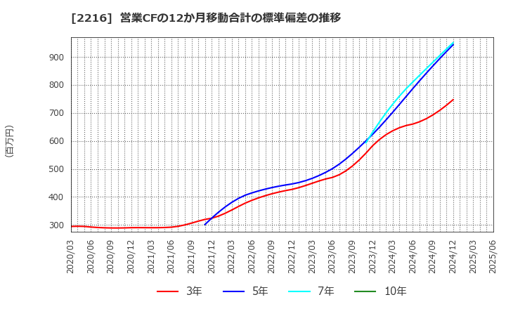 2216 カンロ(株): 営業CFの12か月移動合計の標準偏差の推移