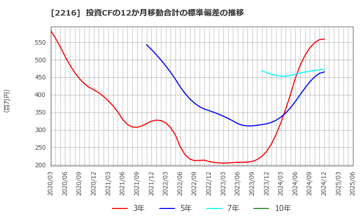 2216 カンロ(株): 投資CFの12か月移動合計の標準偏差の推移
