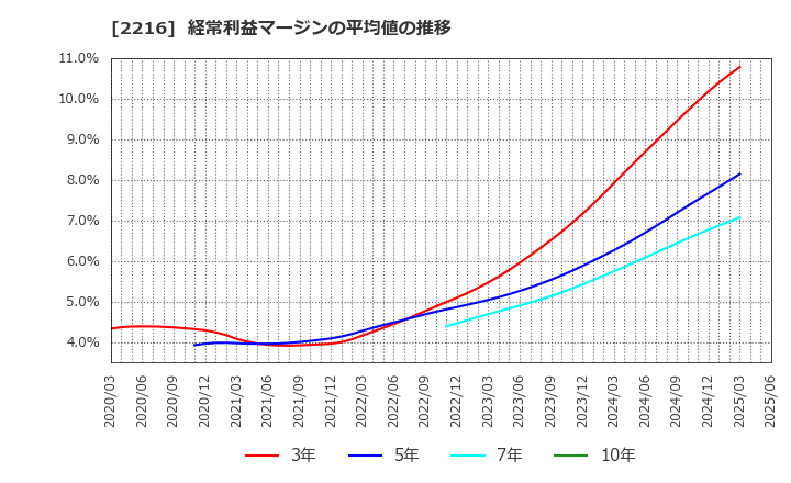 2216 カンロ(株): 経常利益マージンの平均値の推移