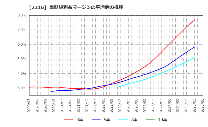 2216 カンロ(株): 当期純利益マージンの平均値の推移