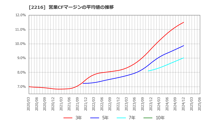 2216 カンロ(株): 営業CFマージンの平均値の推移