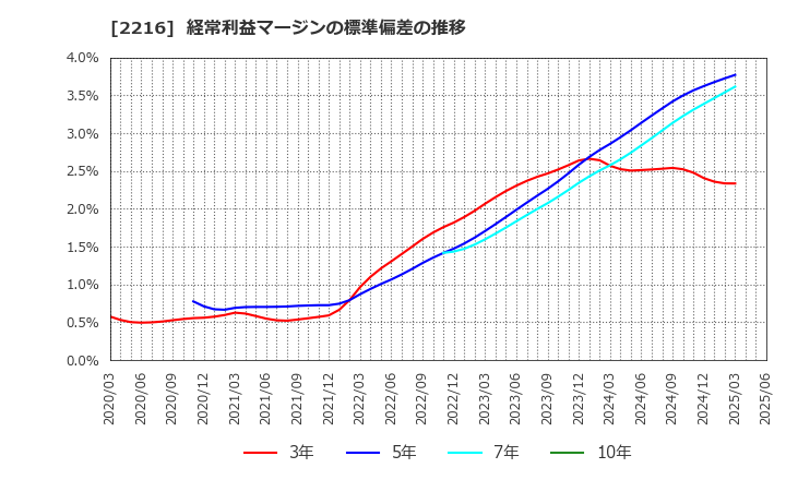 2216 カンロ(株): 経常利益マージンの標準偏差の推移