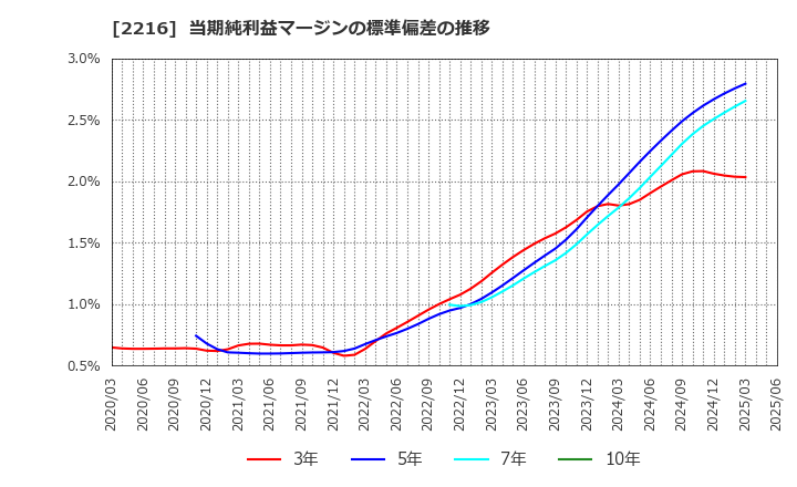 2216 カンロ(株): 当期純利益マージンの標準偏差の推移