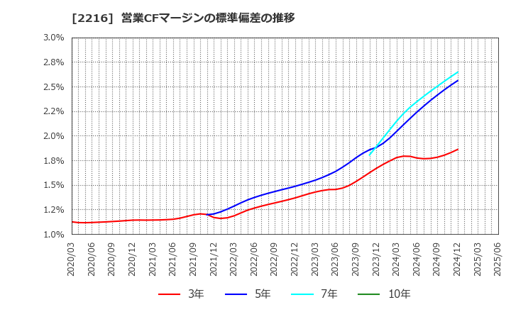 2216 カンロ(株): 営業CFマージンの標準偏差の推移