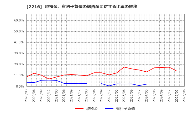 2216 カンロ(株): 現預金、有利子負債の総資産に対する比率の推移