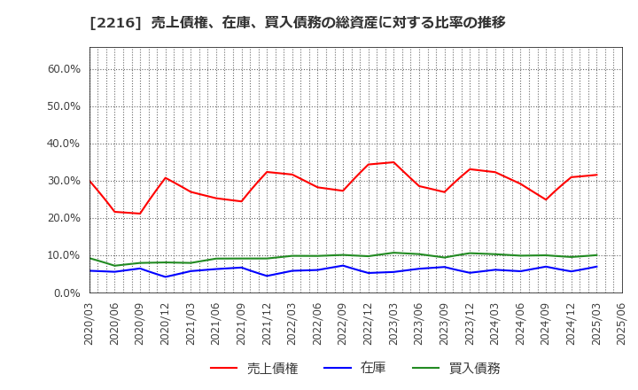 2216 カンロ(株): 売上債権、在庫、買入債務の総資産に対する比率の推移