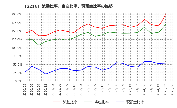 2216 カンロ(株): 流動比率、当座比率、現預金比率の推移