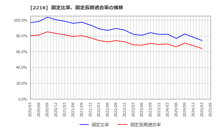 2216 カンロ(株): 固定比率、固定長期適合率の推移