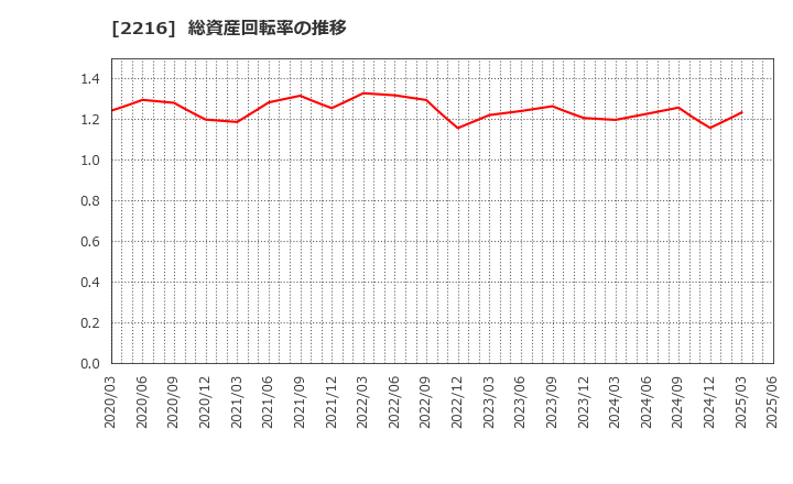 2216 カンロ(株): 総資産回転率の推移