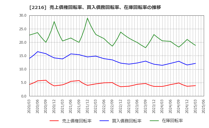 2216 カンロ(株): 売上債権回転率、買入債務回転率、在庫回転率の推移