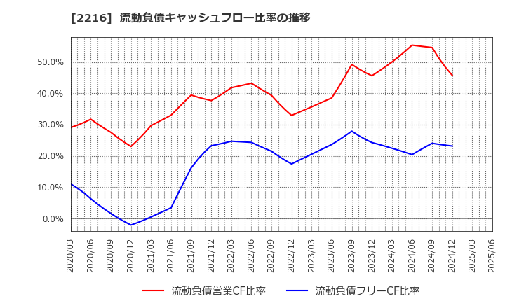 2216 カンロ(株): 流動負債キャッシュフロー比率の推移
