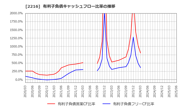 2216 カンロ(株): 有利子負債キャッシュフロー比率の推移