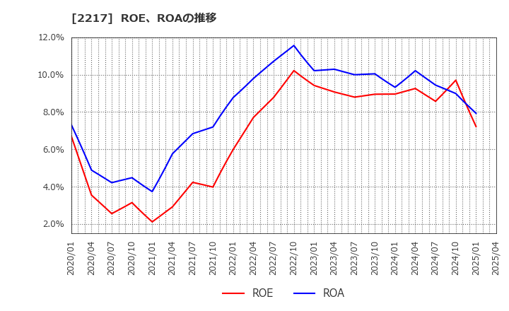 2217 モロゾフ(株): ROE、ROAの推移