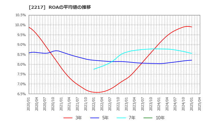 2217 モロゾフ(株): ROAの平均値の推移