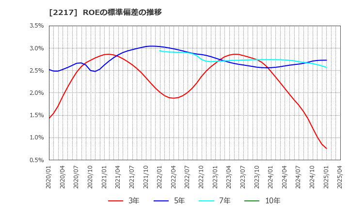2217 モロゾフ(株): ROEの標準偏差の推移