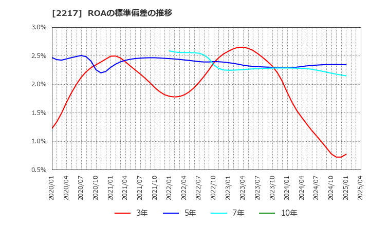 2217 モロゾフ(株): ROAの標準偏差の推移