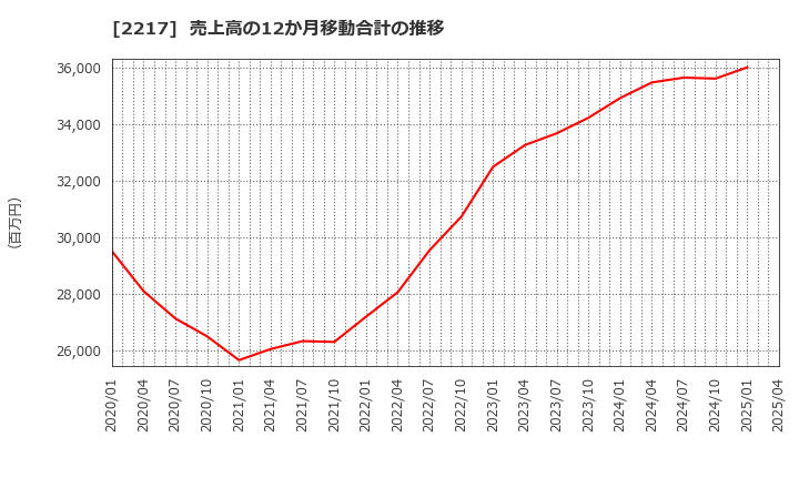 2217 モロゾフ(株): 売上高の12か月移動合計の推移