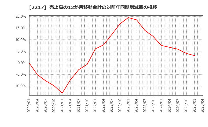 2217 モロゾフ(株): 売上高の12か月移動合計の対前年同期増減率の推移