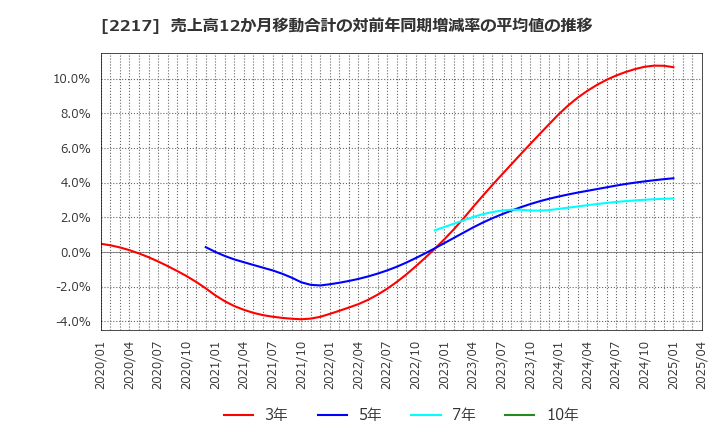 2217 モロゾフ(株): 売上高12か月移動合計の対前年同期増減率の平均値の推移