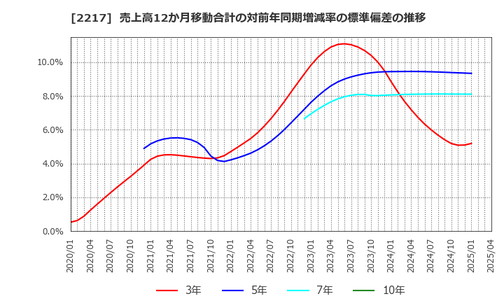 2217 モロゾフ(株): 売上高12か月移動合計の対前年同期増減率の標準偏差の推移