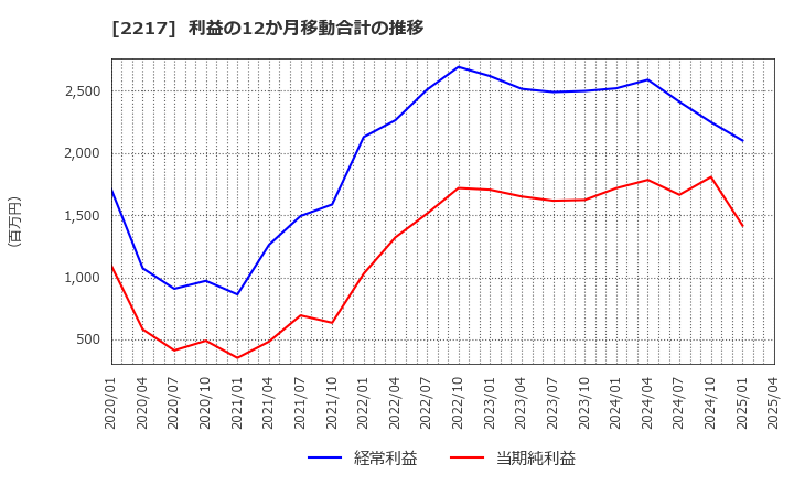2217 モロゾフ(株): 利益の12か月移動合計の推移