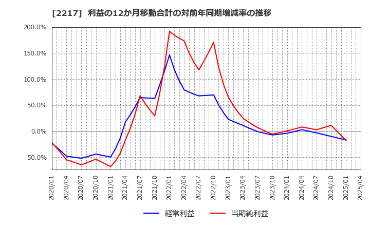 2217 モロゾフ(株): 利益の12か月移動合計の対前年同期増減率の推移