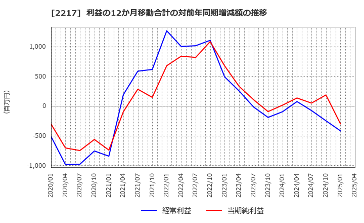 2217 モロゾフ(株): 利益の12か月移動合計の対前年同期増減額の推移