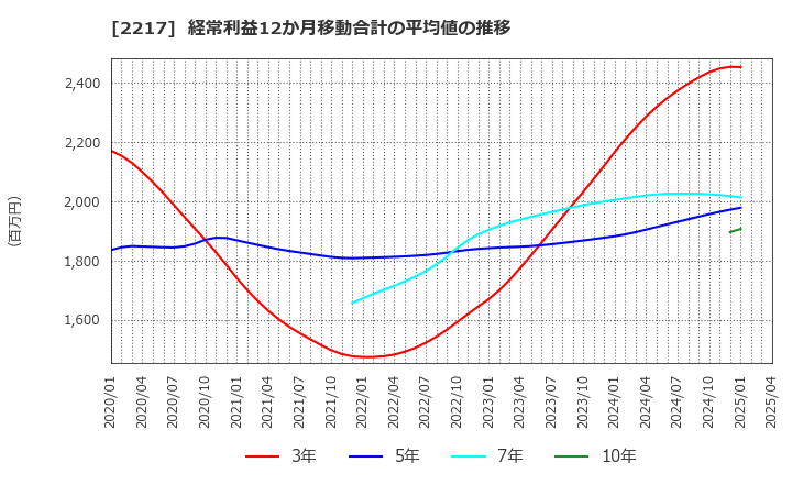 2217 モロゾフ(株): 経常利益12か月移動合計の平均値の推移
