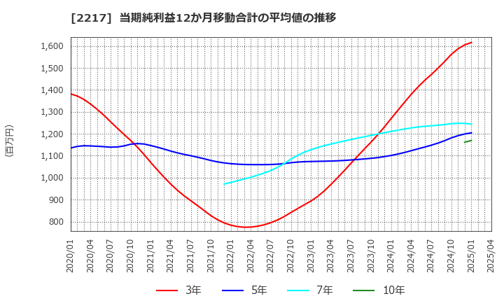 2217 モロゾフ(株): 当期純利益12か月移動合計の平均値の推移