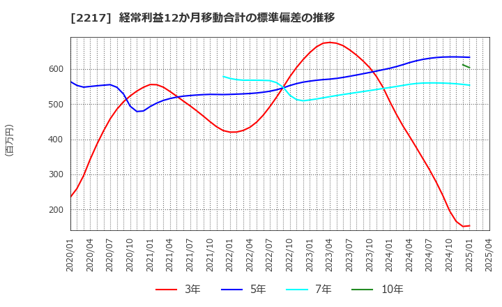 2217 モロゾフ(株): 経常利益12か月移動合計の標準偏差の推移