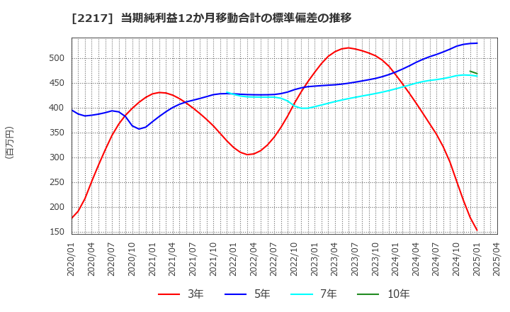 2217 モロゾフ(株): 当期純利益12か月移動合計の標準偏差の推移