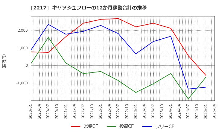 2217 モロゾフ(株): キャッシュフローの12か月移動合計の推移