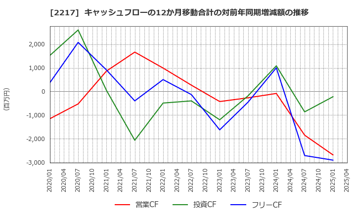2217 モロゾフ(株): キャッシュフローの12か月移動合計の対前年同期増減額の推移