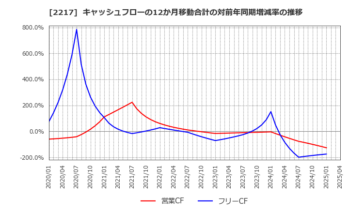 2217 モロゾフ(株): キャッシュフローの12か月移動合計の対前年同期増減率の推移