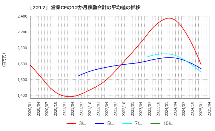 2217 モロゾフ(株): 営業CFの12か月移動合計の平均値の推移