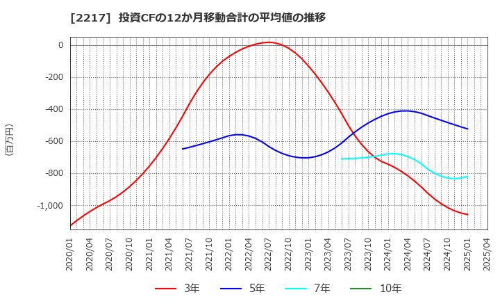 2217 モロゾフ(株): 投資CFの12か月移動合計の平均値の推移
