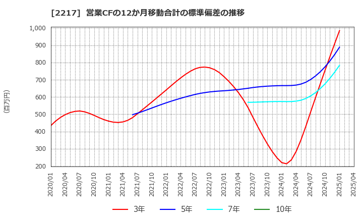 2217 モロゾフ(株): 営業CFの12か月移動合計の標準偏差の推移