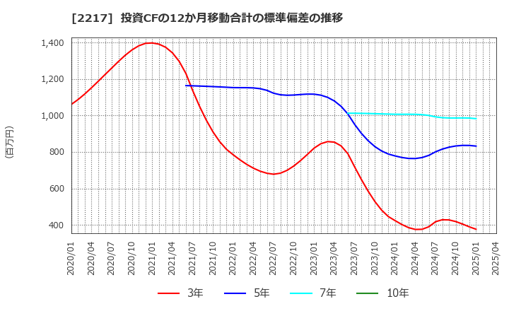 2217 モロゾフ(株): 投資CFの12か月移動合計の標準偏差の推移