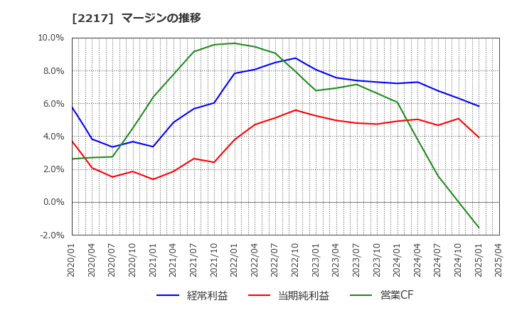 2217 モロゾフ(株): マージンの推移