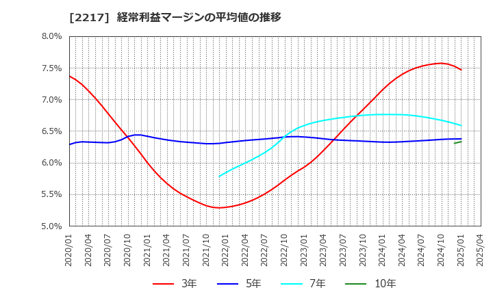 2217 モロゾフ(株): 経常利益マージンの平均値の推移
