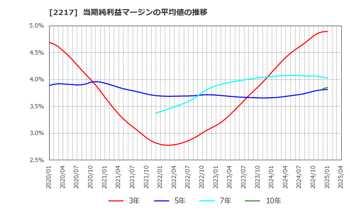 2217 モロゾフ(株): 当期純利益マージンの平均値の推移