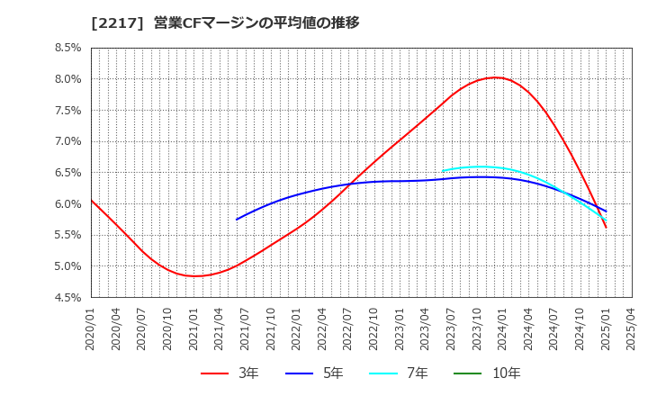 2217 モロゾフ(株): 営業CFマージンの平均値の推移