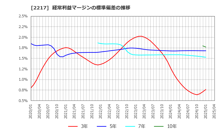 2217 モロゾフ(株): 経常利益マージンの標準偏差の推移